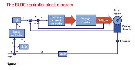 使用模糊逻辑设计基于DSP的电机控制