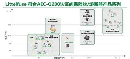 汽车电动化发展，不容忽视的车规保险丝