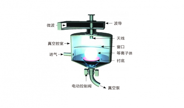 CVD和MPCVD法钻石生长过程中采用双通道PID控制器控制真空度（气压）和温度 