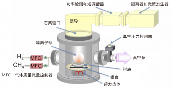 CVD和MPCVD法钻石生长过程中采用双通道PID控制器控制真空度（气压）和温度 