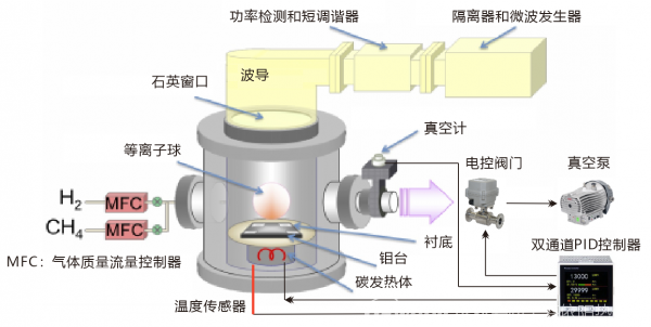 CVD和MPCVD法钻石生长过程中采用双通道PID控制器控制真空度（气压）和温度 