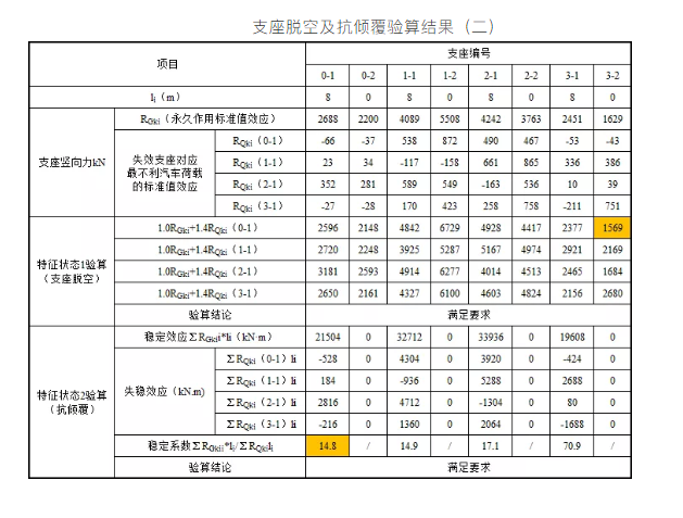 「卡本结构加固」独柱墩桥梁如何加固？