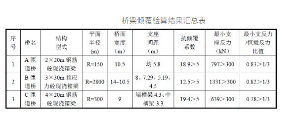 「卡本结构加固」独柱墩桥梁如何加固？