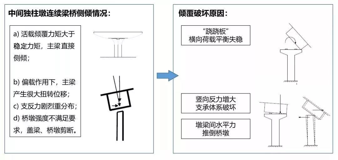 「卡本结构加固」独柱墩桥梁如何加固？