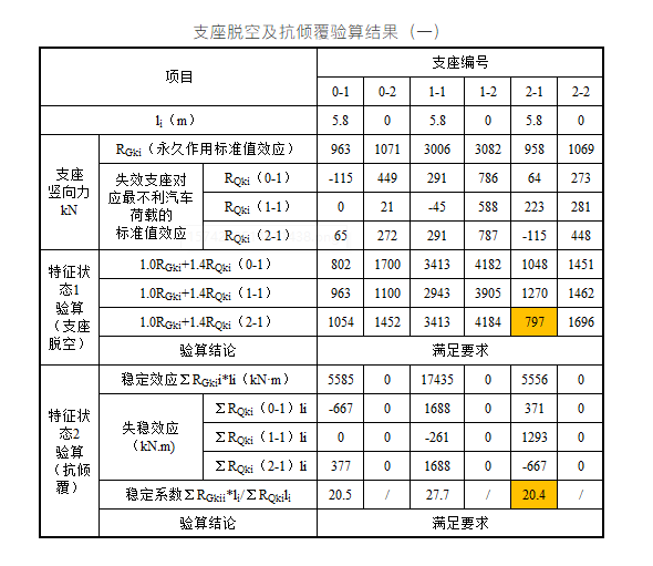 「卡本结构加固」独柱墩桥梁如何加固？