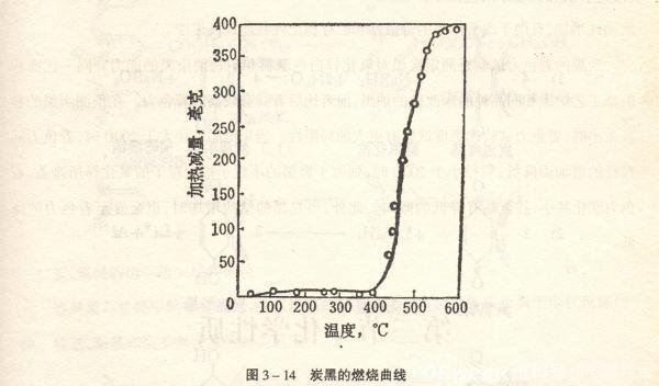 「碳黑」炭黑的化学性质