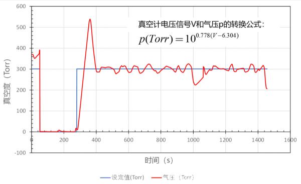 微波等离子体高温热处理工艺中真空压力的下游控制技术及其装置