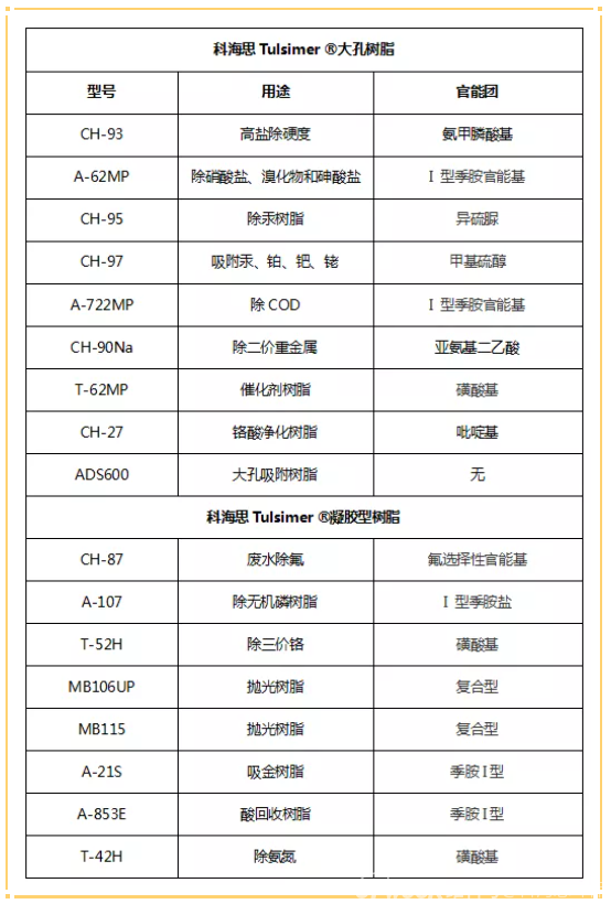 【树脂学堂】大孔树脂和凝胶型树脂