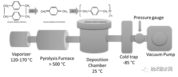 聚对二甲苯的沉积过程和特性详解 