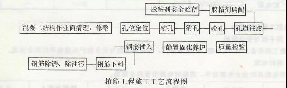 植筋施工技术全解(工艺流程+规范解读）「卡本科技加固植筋胶」