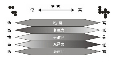 决定色素炭黑性能因素