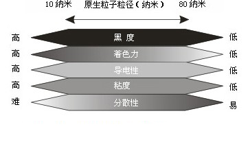 决定色素炭黑性能因素 