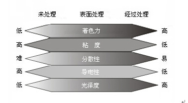 决定色素炭黑性能因素