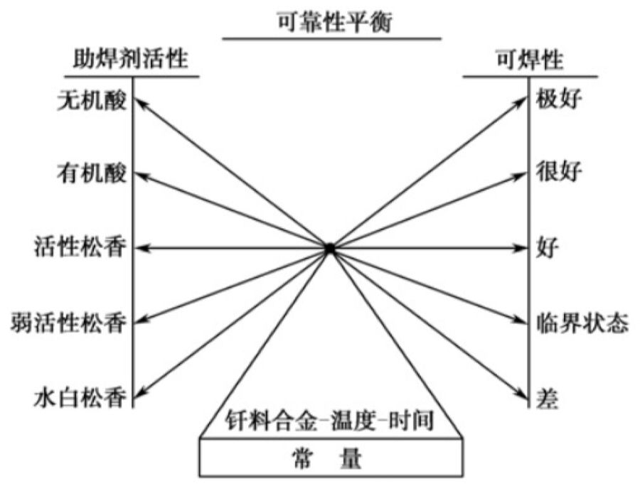 基体金属的可焊性和焊点的可靠性 