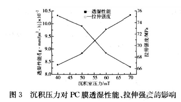 沉积压力对Parylene C 膜性能/透明度的影响