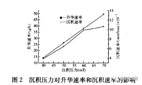 沉积压力对Parylene C 膜性能/透明度的影响