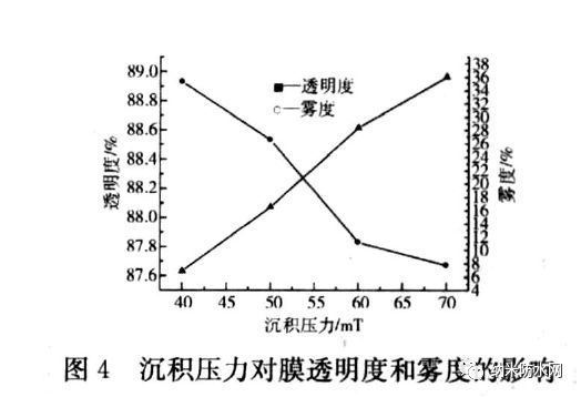 沉积压力对Parylene C 膜性能/透明度的影响