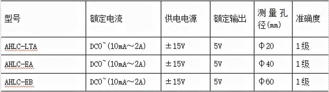 浅谈大电流检测的开口式霍尔电流传感器选型——安科瑞 陆琳钰