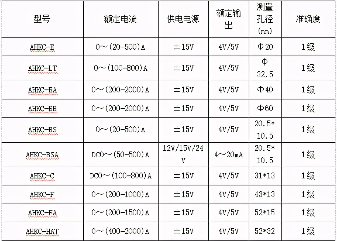 浅谈大电流检测的开口式霍尔电流传感器选型——安科瑞 陆琳钰