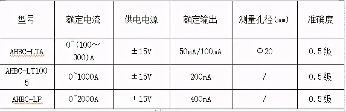 浅谈大电流检测的开口式霍尔电流传感器选型——安科瑞 陆琳钰