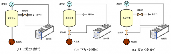 高精度压强（真空度）和温度同时控制技术在光谱测量及光谱仪中的应用