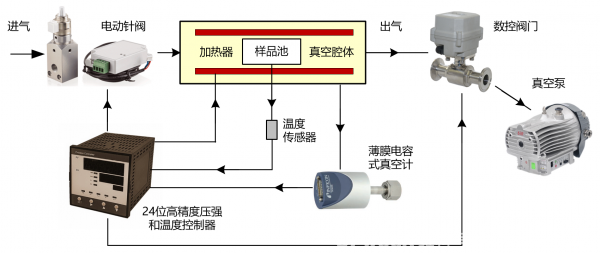 高精度压强（真空度）和温度同时控制技术在光谱测量及光谱仪中的应用