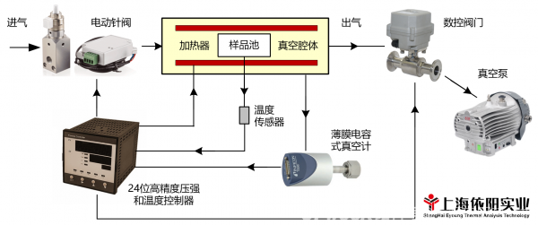 光谱仪测量中压强（真空度）和温度测控的整体实施方案 