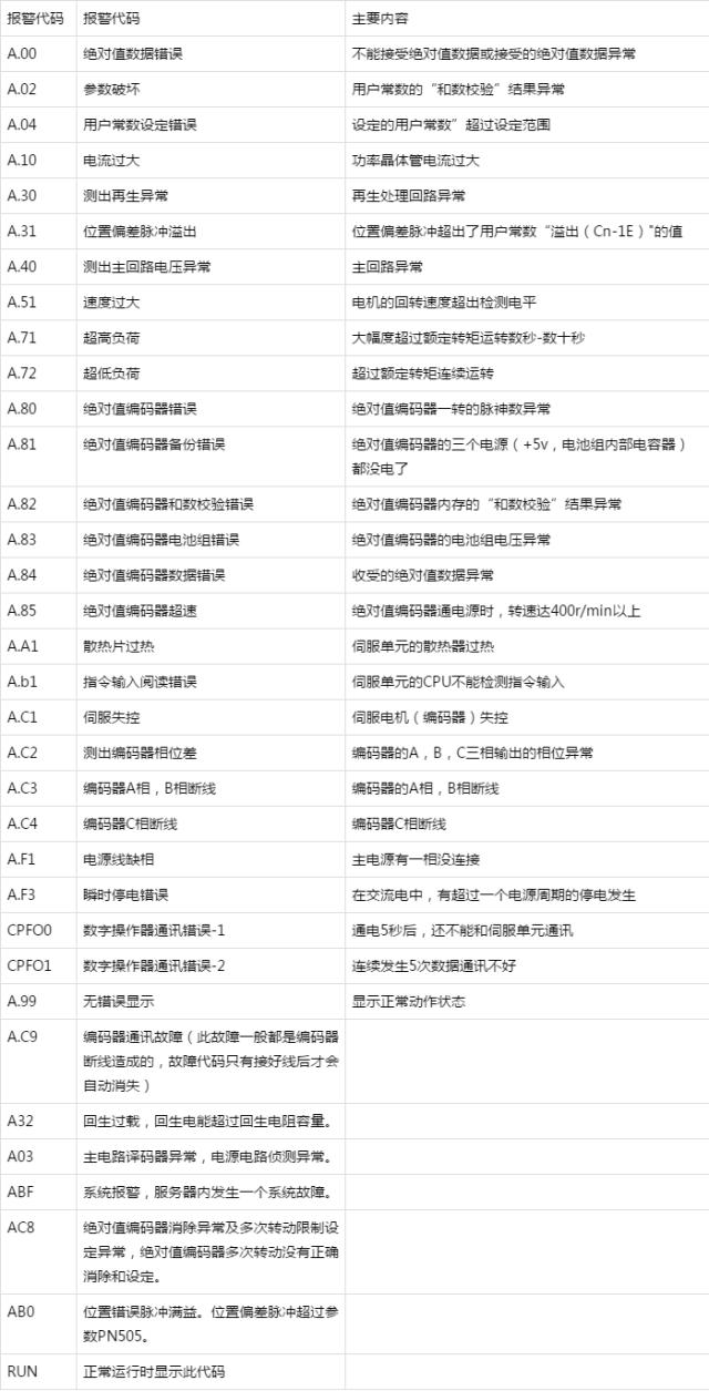 安川机器人驱动器维修常见报警代码对照表