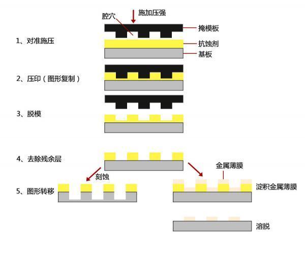 纳米压印中压电平台的应用 