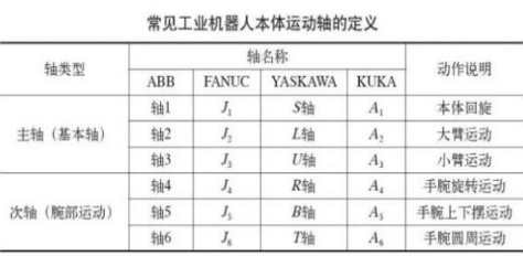 六轴关节机器人由哪些部件组成？优缺点是怎么样的？