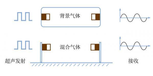 高压功率放大器用于超声波气体检测应用