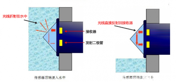 光电式液位传感器的缺点可以采用什么方法避免解决？ 