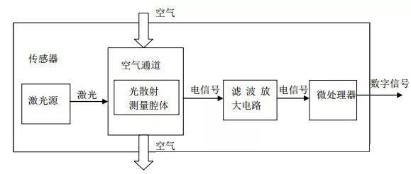 扬尘监测：北京PM10超8000！这个数值是怎么测出来的？