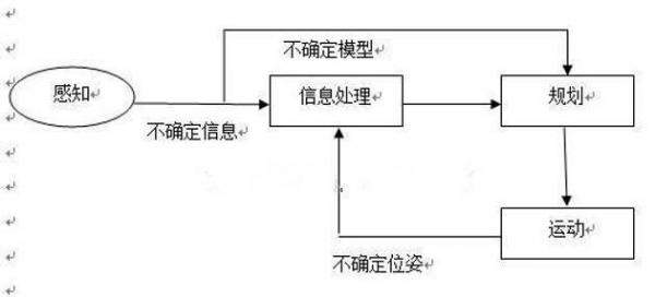 如何实现机器人在未知环境中的定位、建图及移动？