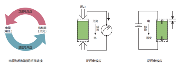 压电效应是什么？其原理又是什么？ 