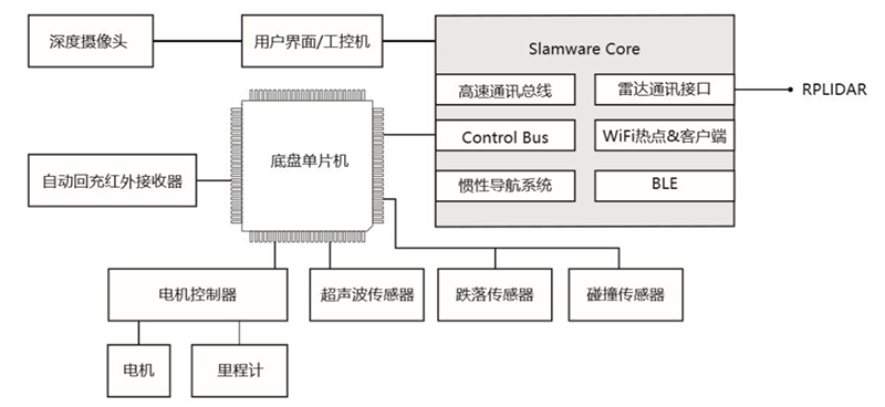 机器人避障如何解决？