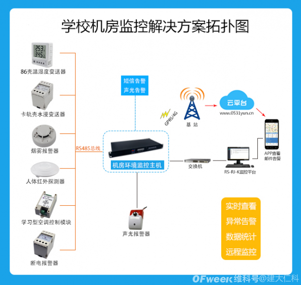 学校机房温湿度监测系统的组成及功能