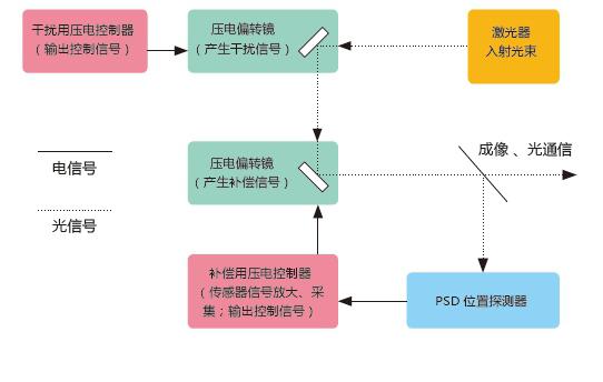 用于激光稳定的快速压电偏转系统