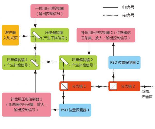 用于激光稳定的快速压电偏转系统