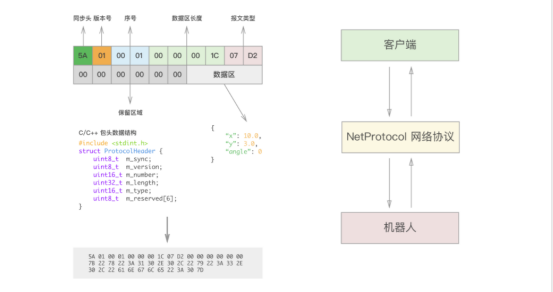 【仙知小课堂】仙知网络协议API使用教程（十） 