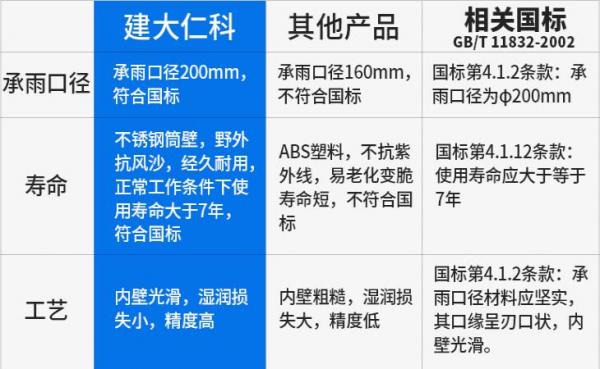 雨量筒与雨量计相比有何区别？