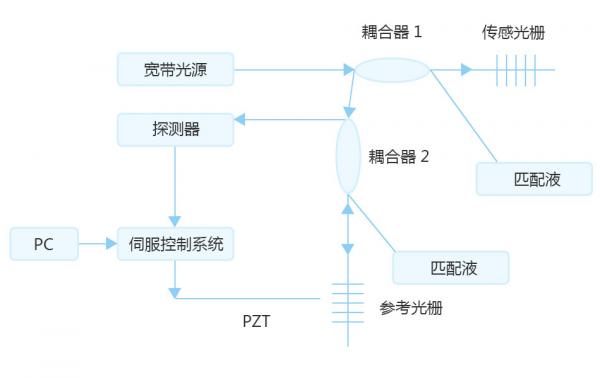 PZT压电陶瓷用于光纤光栅传感器信号解调技术!