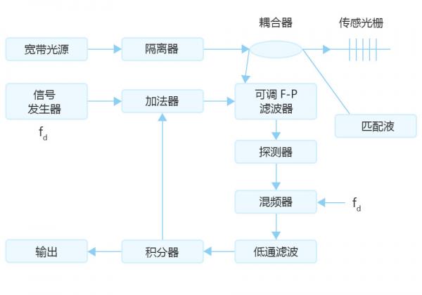 基于PZT压电陶瓷的光纤光栅传感器信号解调方法有哪些？ 