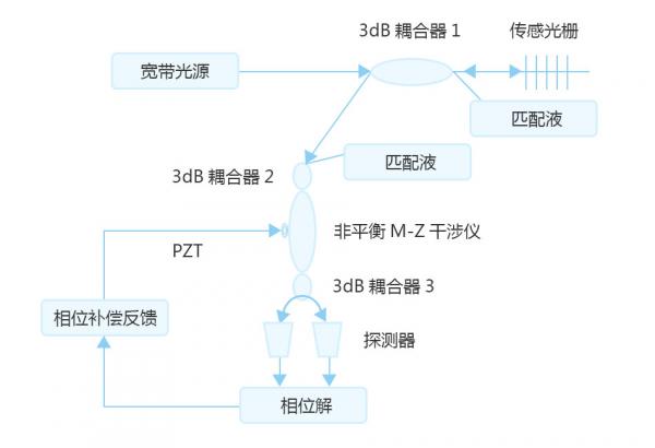 PZT压电陶瓷用于光纤光栅传感器信号解调技术!