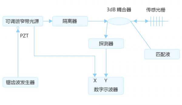 PZT压电陶瓷用于光纤光栅传感器信号解调技术!