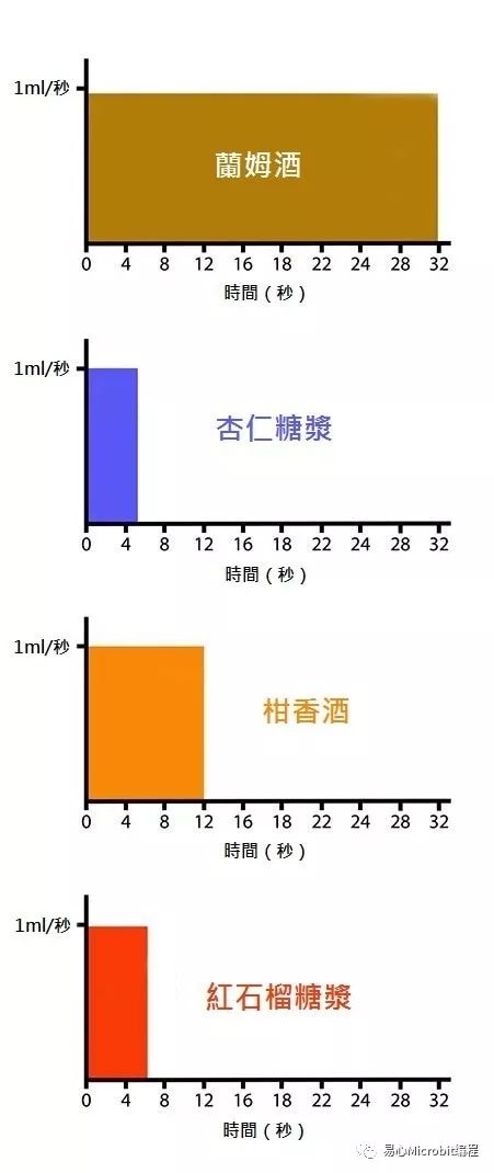 用Arduino打造会调酒的机器人