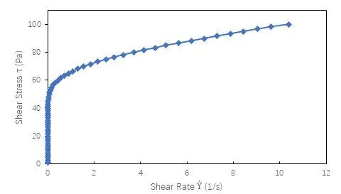 应用专题丨利用RSO流变仪进行屈服应力测试 