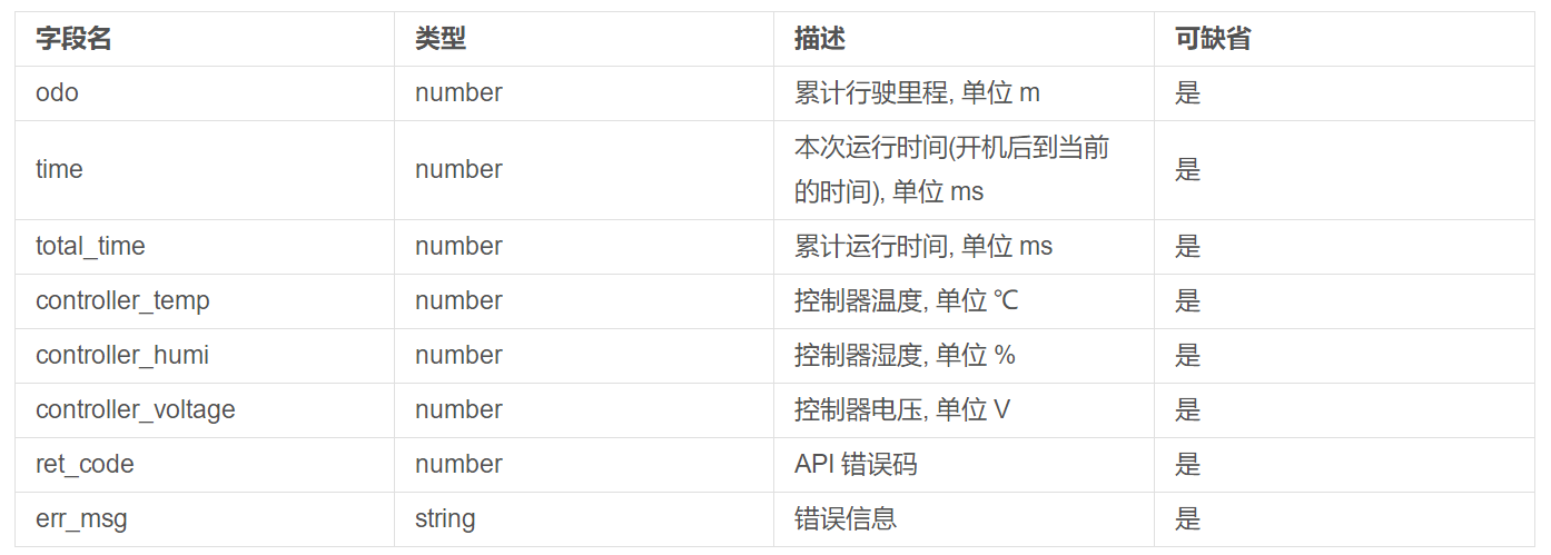 【仙知小课堂】仙知网络协议API使用教程（三） 