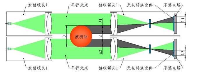 光电测径仪能检测的轧材量程有多大？