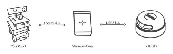 基于思岚SLAMWARE  如何快速集成机器人通用底盘？